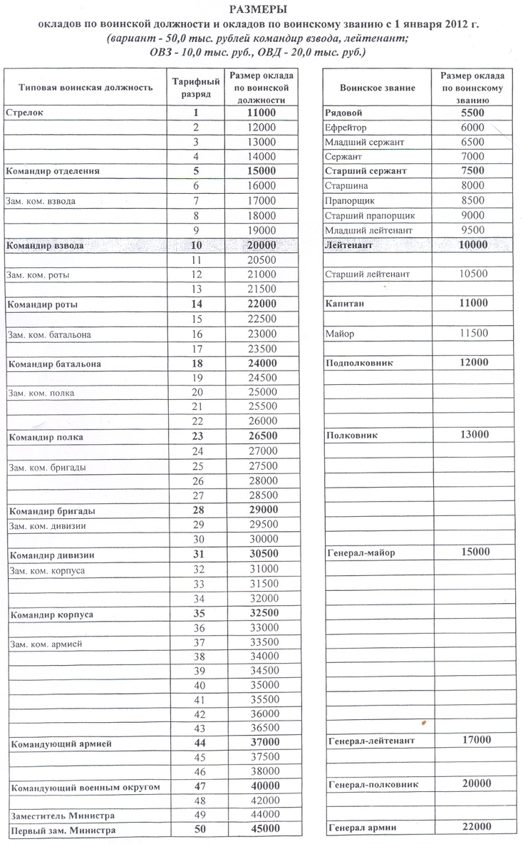Таблица должностных окладов военнослужащих